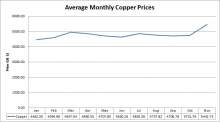 Average Monthly Copper Prices
